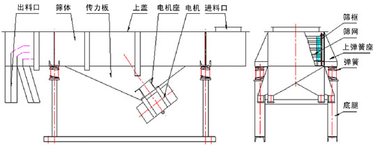 直線振動(dòng)篩內(nèi)部結(jié)構(gòu)：出料口，篩體，傳力板，上蓋，電機(jī)座，電機(jī)，進(jìn)料口，篩框，篩網(wǎng)，上彈簧座，彈簧，底腿。