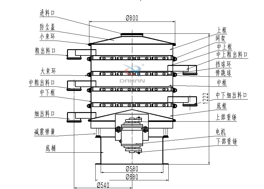 800型全不銹鋼振動篩結(jié)構(gòu)：防塵蓋，出料口，大束環(huán)，中框，底框，上下重錘。