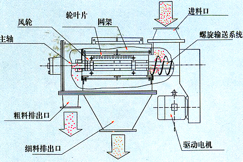 臥式氣流篩結(jié)構(gòu)圖 臥式氣流篩結(jié)構(gòu)圖