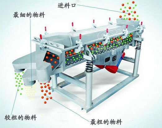 直線振動(dòng)篩振動(dòng)原理 直線振動(dòng)篩振動(dòng)原理