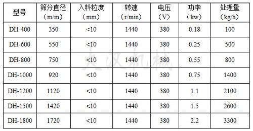 三次元振動篩技術(shù)參數(shù) 三次元振動篩技術(shù)參數(shù)