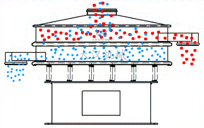 不銹鋼振動(dòng)篩原理圖 不銹鋼振動(dòng)篩原理圖