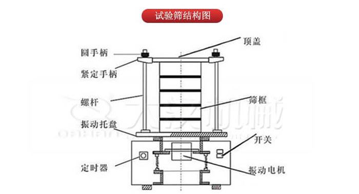 實驗篩結構：圓手柄，緊定手柄，螺桿，定時器，開關等結構
