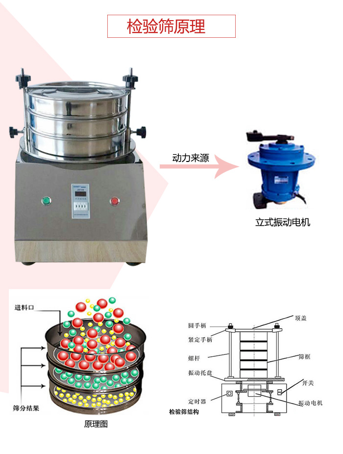 檢驗(yàn)篩電機(jī)運(yùn)作軌跡圖，結(jié)構(gòu)圖，以及工作原理展示圖