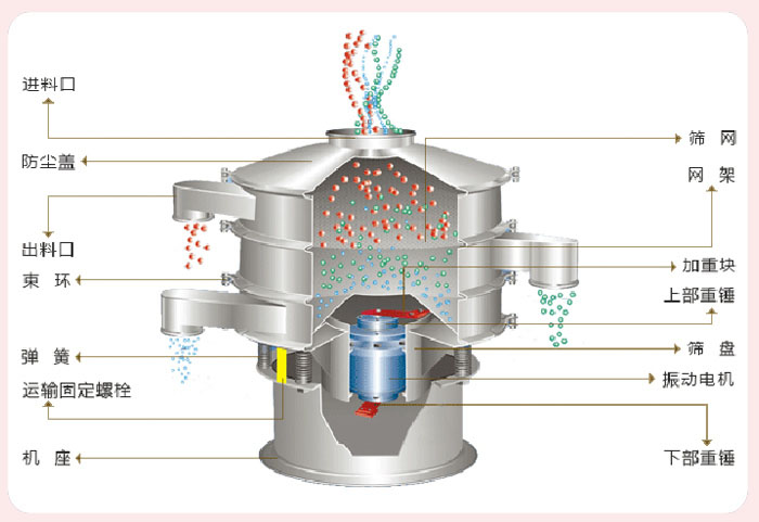 顆粒振動(dòng)篩技術(shù)參數(shù)與結(jié)構(gòu)：進(jìn)料口，防塵蓋，出料口，束環(huán)，彈簧，運(yùn)輸固定螺栓，機(jī)座，篩網(wǎng)，網(wǎng)架，加重塊，上部重錘，篩盤(pán)，振動(dòng)電機(jī)，下部重錘。