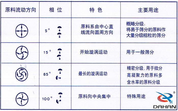 5度特色：原料系由中心直線流向圓周方向。15度開始漩渦運動85度做長的漩渦運動100度原料箱中央集中。