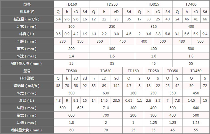 TD型斗式提升機(jī)料斗的主要因素由：型號，輸送量，斗距，斗容，斗速等。