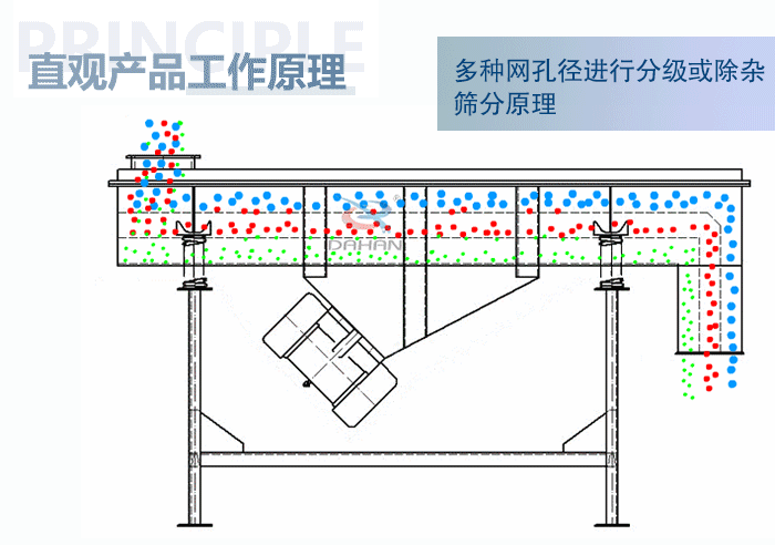 直觀方形振動篩工作原理：多種網孔徑進行分級或除雜篩分原理。