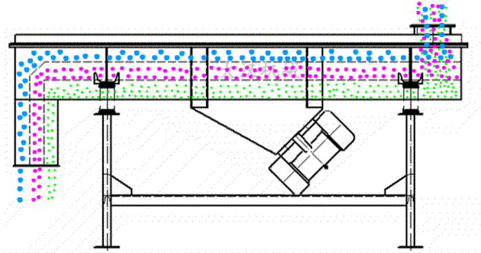 可調(diào)式直線振動(dòng)篩工作原理：物料從進(jìn)料口進(jìn)入篩箱內(nèi)然后由振動(dòng)電機(jī)的振動(dòng)帶動(dòng)物料在篩網(wǎng)，上做拋物線運(yùn)動(dòng)從而實(shí)現(xiàn)物料的篩分。