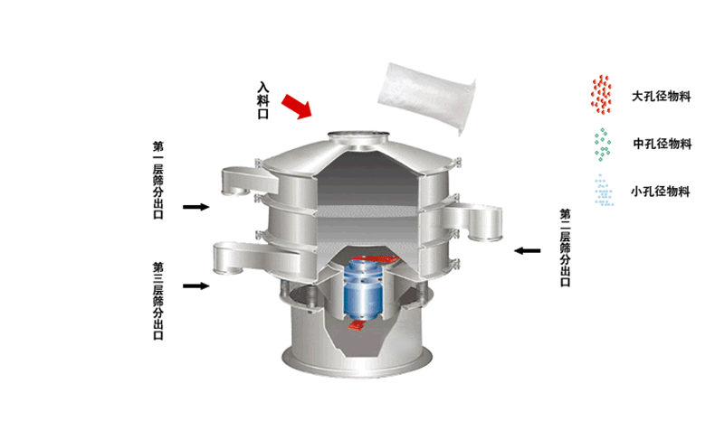 食品振動篩工作原理利用偏心塊的角度大小調(diào)整物料運動軌跡和過網(wǎng)時長30°-60°為佳。